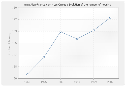 Les Ormes : Evolution of the number of housing